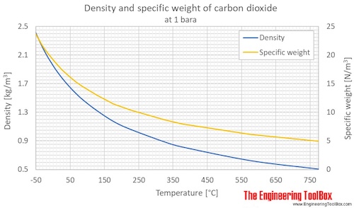 Carbon dioxide Density and Specific Weight
